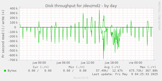 Disk throughput for /dev/md2