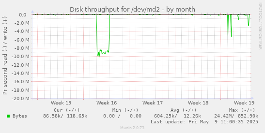 Disk throughput for /dev/md2