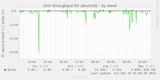 Disk throughput for /dev/md2