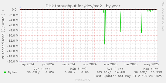 Disk throughput for /dev/md2