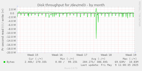 Disk throughput for /dev/md3