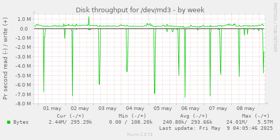 Disk throughput for /dev/md3