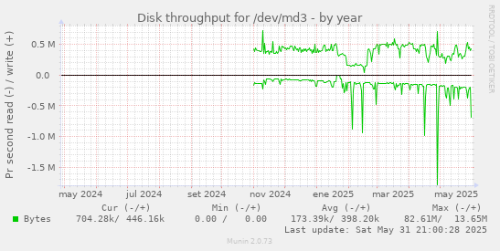 Disk throughput for /dev/md3