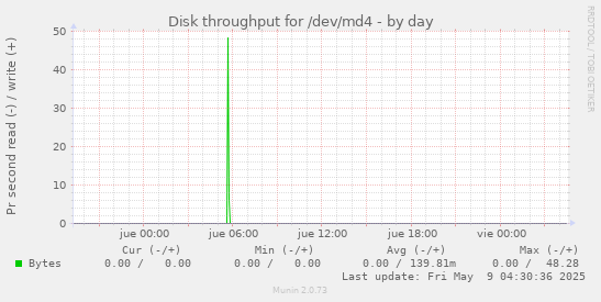 Disk throughput for /dev/md4