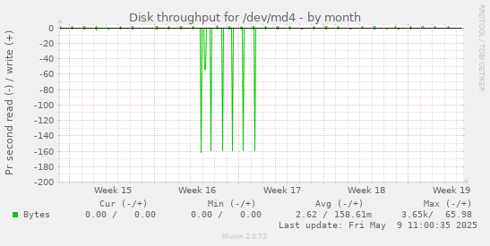 Disk throughput for /dev/md4