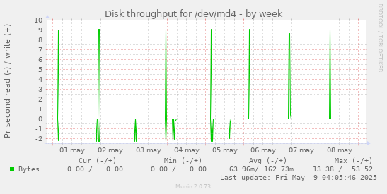 Disk throughput for /dev/md4