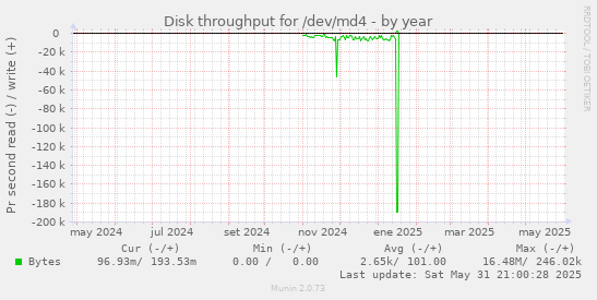 Disk throughput for /dev/md4