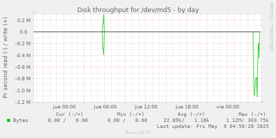 Disk throughput for /dev/md5