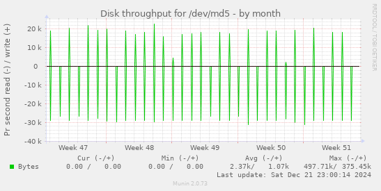 Disk throughput for /dev/md5