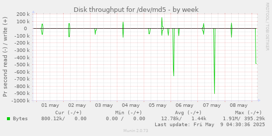 Disk throughput for /dev/md5