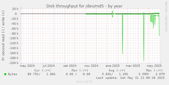 Disk throughput for /dev/md5