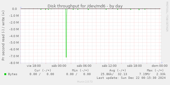 Disk throughput for /dev/md6