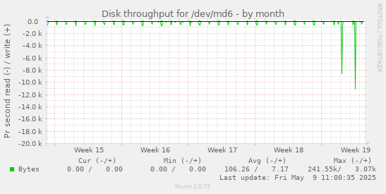 Disk throughput for /dev/md6