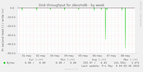 Disk throughput for /dev/md6