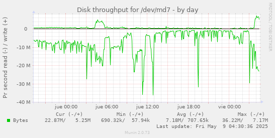 Disk throughput for /dev/md7