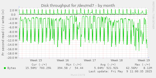Disk throughput for /dev/md7