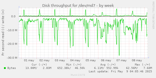 Disk throughput for /dev/md7