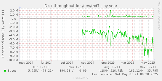 Disk throughput for /dev/md7