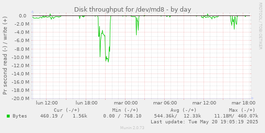 Disk throughput for /dev/md8