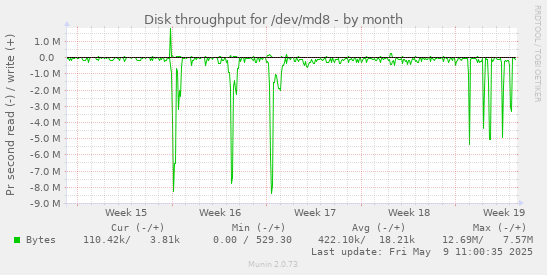Disk throughput for /dev/md8