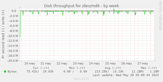 Disk throughput for /dev/md8