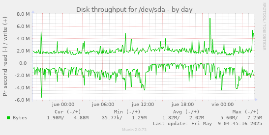 Disk throughput for /dev/sda