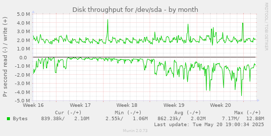 Disk throughput for /dev/sda
