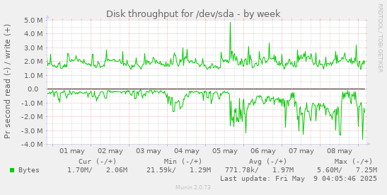Disk throughput for /dev/sda