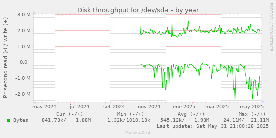 Disk throughput for /dev/sda