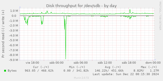 Disk throughput for /dev/sdb