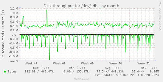 Disk throughput for /dev/sdb