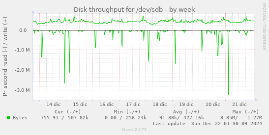 Disk throughput for /dev/sdb