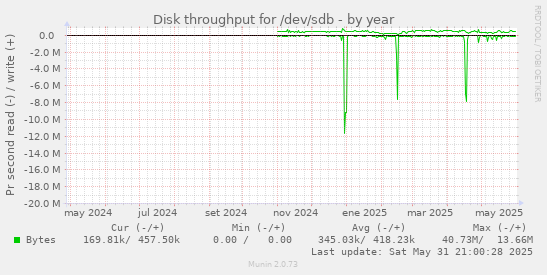 Disk throughput for /dev/sdb