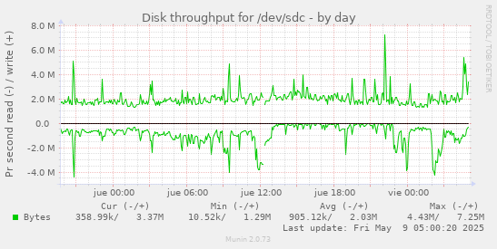 Disk throughput for /dev/sdc