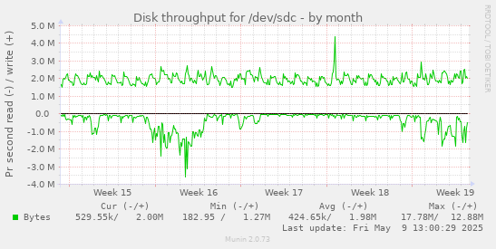 Disk throughput for /dev/sdc