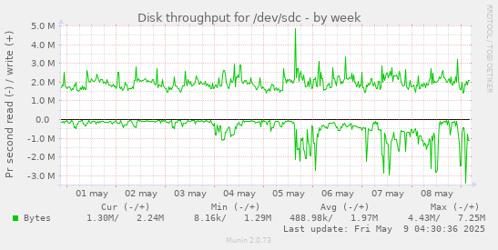 Disk throughput for /dev/sdc