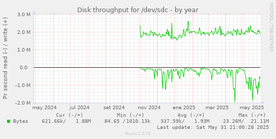 Disk throughput for /dev/sdc