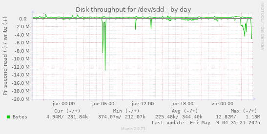 Disk throughput for /dev/sdd