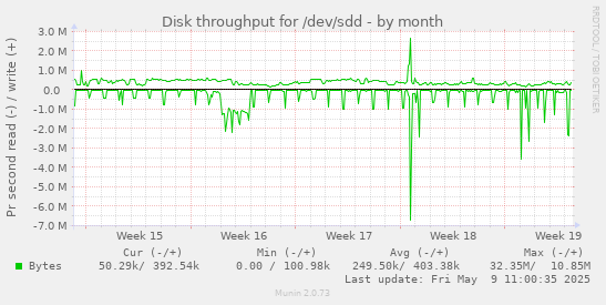 Disk throughput for /dev/sdd
