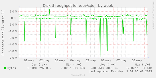 Disk throughput for /dev/sdd