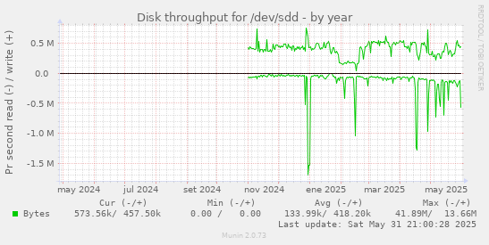 Disk throughput for /dev/sdd