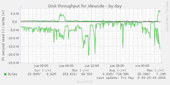 Disk throughput for /dev/sde