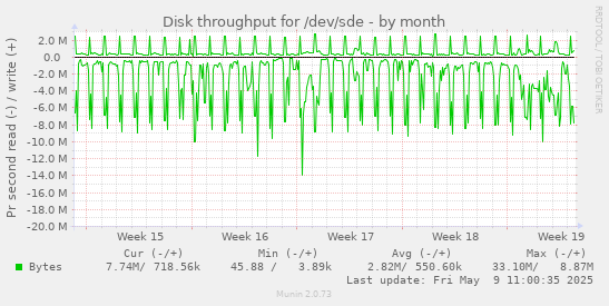 Disk throughput for /dev/sde
