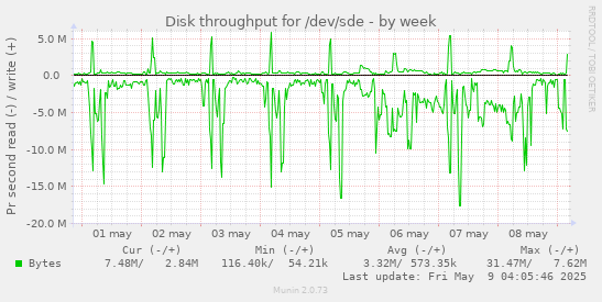 Disk throughput for /dev/sde
