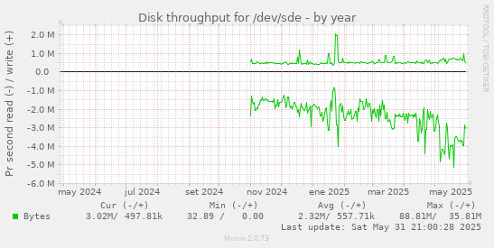 Disk throughput for /dev/sde