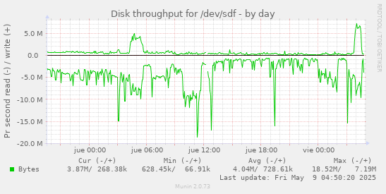 Disk throughput for /dev/sdf