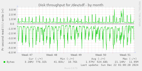 Disk throughput for /dev/sdf