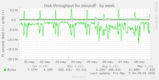 Disk throughput for /dev/sdf