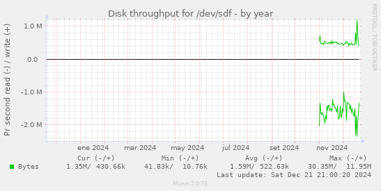 Disk throughput for /dev/sdf