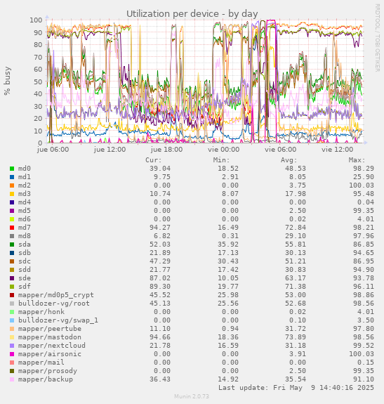 Utilization per device
